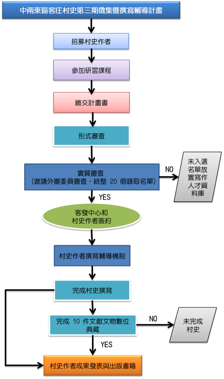 十四、村史徵集辦法徵選流程圖