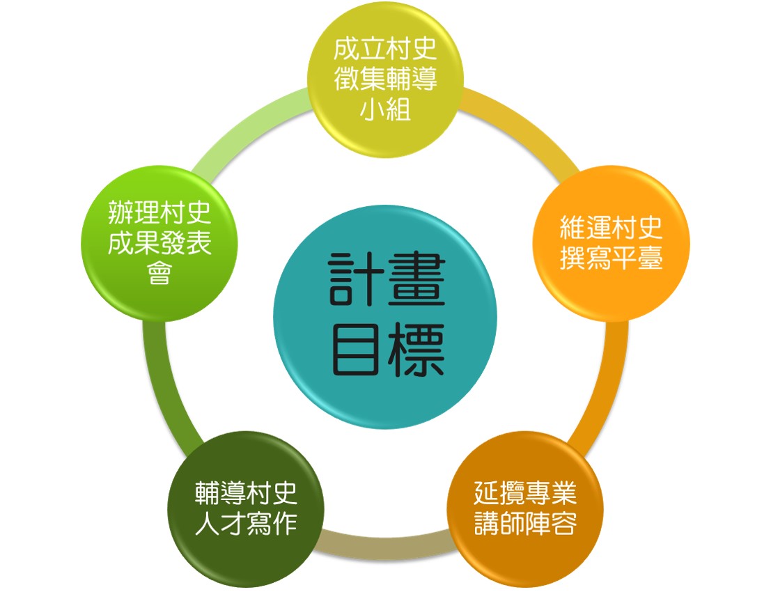 計畫目標